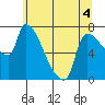 Stella tide chart for Thursday, June 4, 2026