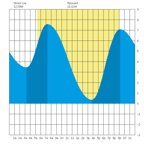Stella tide chart for Saturday, June 6, 2026