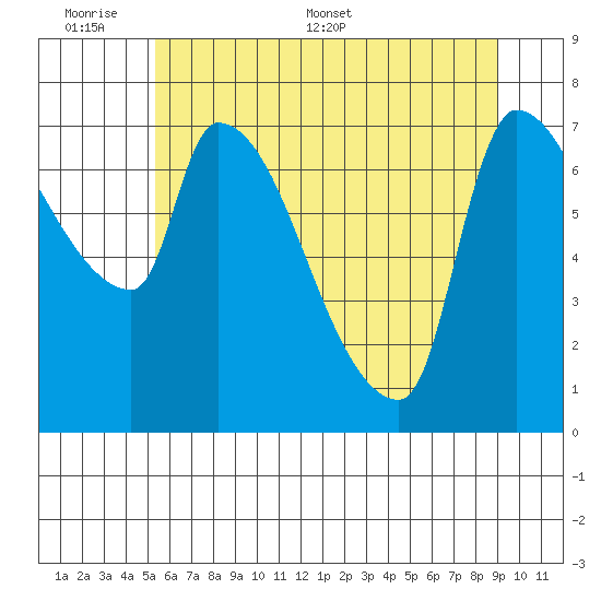 Stella tide chart for Sunday, June 7, 2026