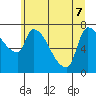 Stella tide chart for Sunday, June 7, 2026