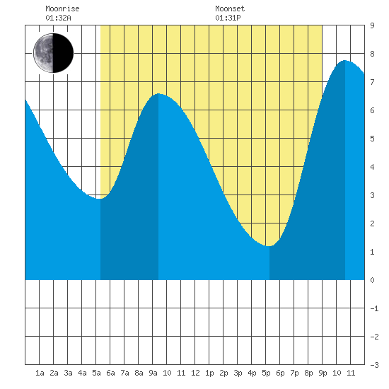 Stella tide chart for Monday, June 8, 2026