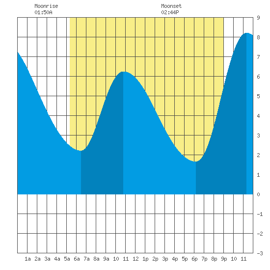 Stella tide chart for Tuesday, June 9, 2026