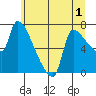 Stella tide chart for Wednesday, July 1, 2026