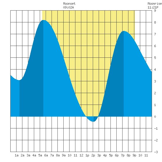 Stella tide chart for Friday, July 3, 2026