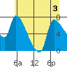 Stella tide chart for Friday, July 3, 2026