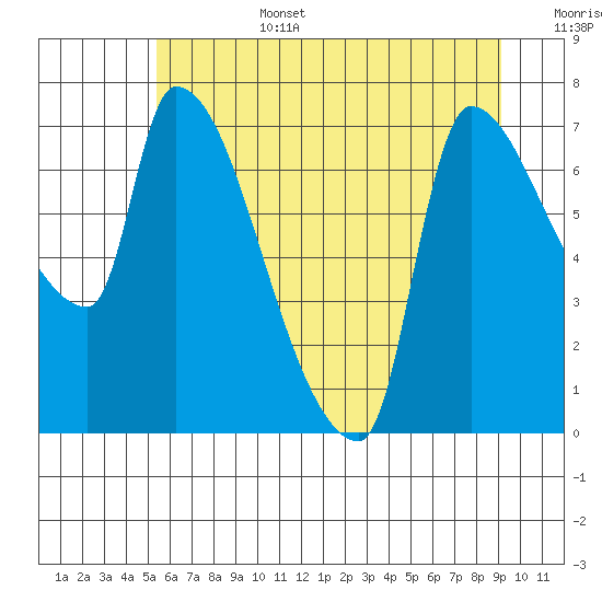 Stella tide chart for Saturday, July 4, 2026