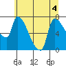 Stella tide chart for Saturday, July 4, 2026