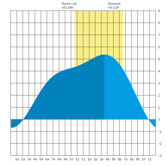 Steller Cove tide chart for Sunday, January 10, 2021