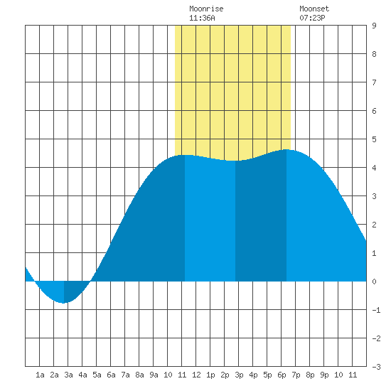 Steller Cove tide chart for Wednesday, January 13, 2021