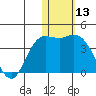Steller Cove tide chart for Wednesday, January 13, 2021