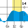 Steller Cove tide chart for Thursday, January 14, 2021