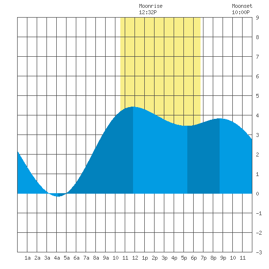 Steller Cove tide chart for Friday, January 15, 2021