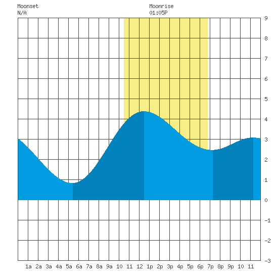 Steller Cove tide chart for Sunday, January 17, 2021