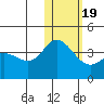 Steller Cove tide chart for Tuesday, January 19, 2021