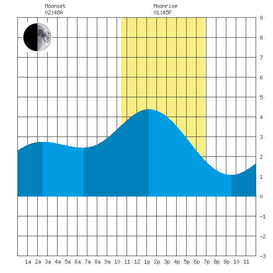 Steller Cove tide chart for Wednesday, January 20, 2021