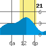 Steller Cove tide chart for Thursday, January 21, 2021