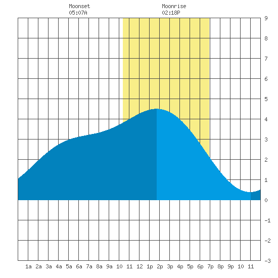 Steller Cove tide chart for Friday, January 22, 2021