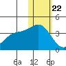 Steller Cove tide chart for Friday, January 22, 2021