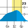 Steller Cove tide chart for Saturday, January 23, 2021
