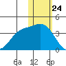 Steller Cove tide chart for Sunday, January 24, 2021