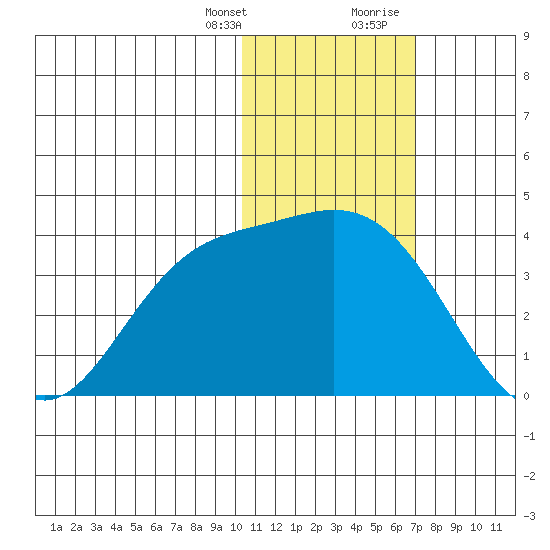 Steller Cove tide chart for Monday, January 25, 2021