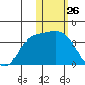 Steller Cove tide chart for Tuesday, January 26, 2021