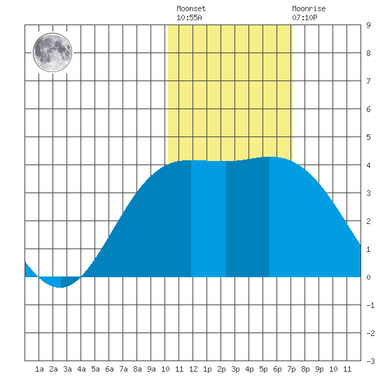Steller Cove tide chart for Thursday, January 28, 2021