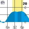 Steller Cove tide chart for Thursday, January 28, 2021