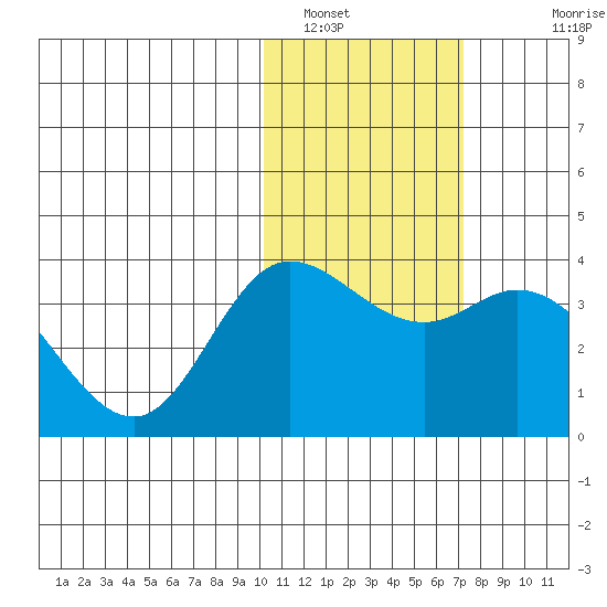 Steller Cove tide chart for Sunday, January 31, 2021