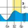 Steller Cove tide chart for Sunday, January 3, 2021