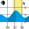 Steller Cove tide chart for Tuesday, January 5, 2021