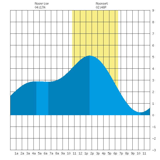 Steller Cove tide chart for Thursday, January 7, 2021