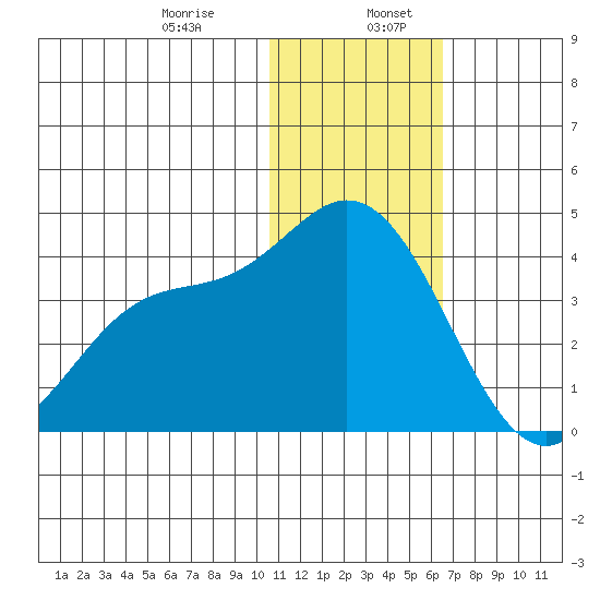 Steller Cove tide chart for Friday, January 8, 2021