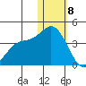 Steller Cove tide chart for Friday, January 8, 2021
