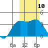 Steller Cove tide chart for Wednesday, February 10, 2021