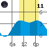 Steller Cove tide chart for Thursday, February 11, 2021