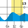 Steller Cove tide chart for Saturday, February 13, 2021
