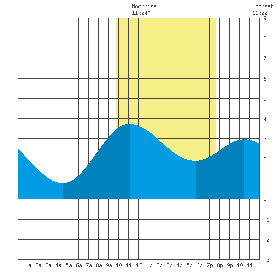 Steller Cove tide chart for Sunday, February 14, 2021
