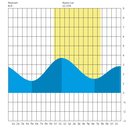 Steller Cove tide chart for Monday, February 15, 2021