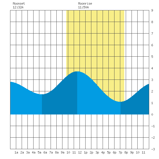 Steller Cove tide chart for Tuesday, February 16, 2021