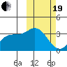 Steller Cove tide chart for Friday, February 19, 2021