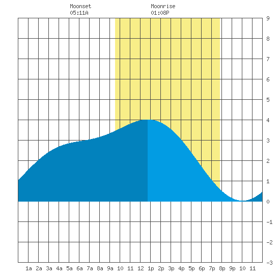 Steller Cove tide chart for Saturday, February 20, 2021