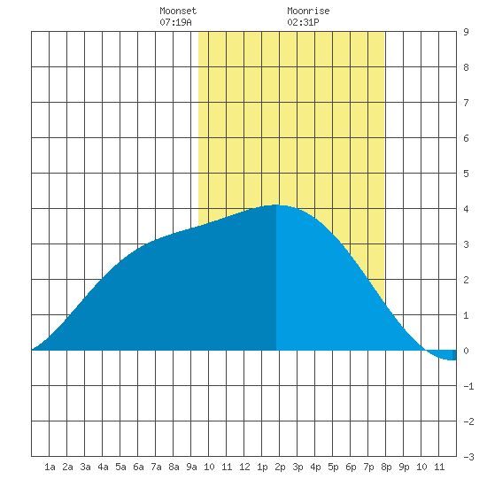 Steller Cove tide chart for Monday, February 22, 2021