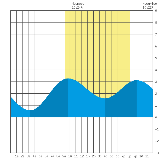Steller Cove tide chart for Sunday, February 28, 2021
