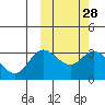 Steller Cove tide chart for Sunday, February 28, 2021