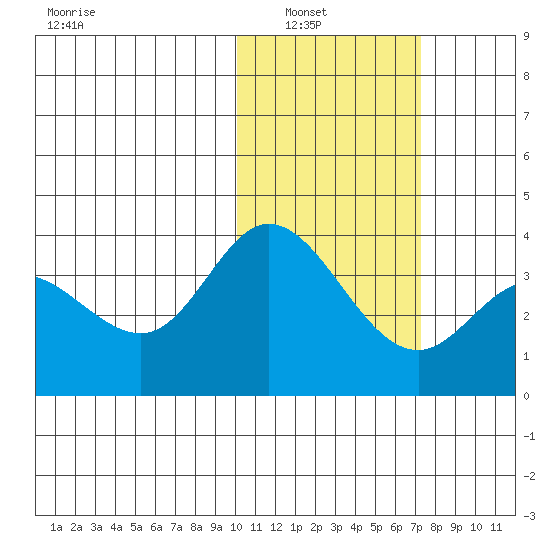 Steller Cove tide chart for Tuesday, February 2, 2021
