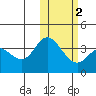 Steller Cove tide chart for Tuesday, February 2, 2021