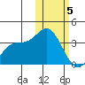 Steller Cove tide chart for Friday, February 5, 2021