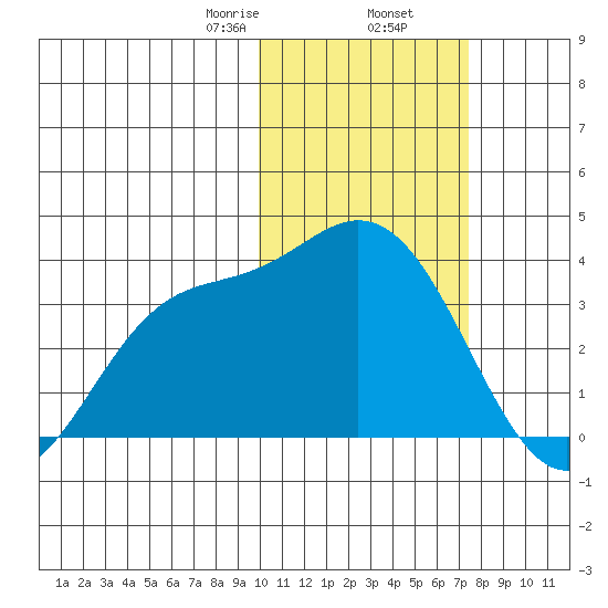 Steller Cove tide chart for Sunday, February 7, 2021
