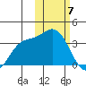 Steller Cove tide chart for Sunday, February 7, 2021